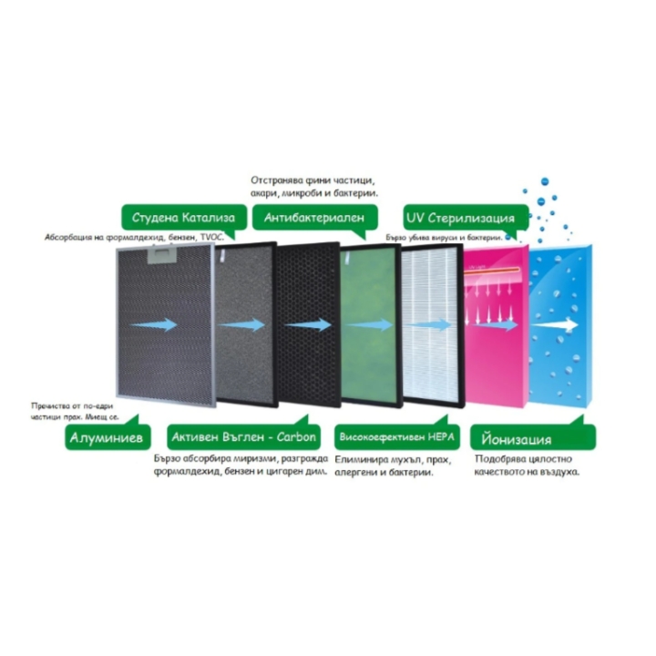 Комбиниран HEPA филтър Rohnson R-9600F3 за пречистватели R-9600 Pure Air и R-9700 Pure Air Wi-Fi