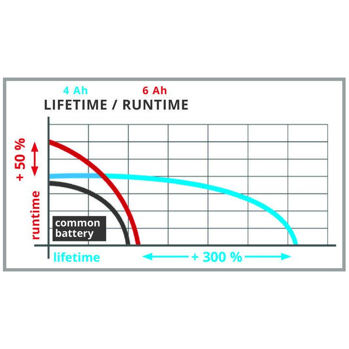 Батерия Einhell 18V 4-6Ah Multi-Ah PXC Plus